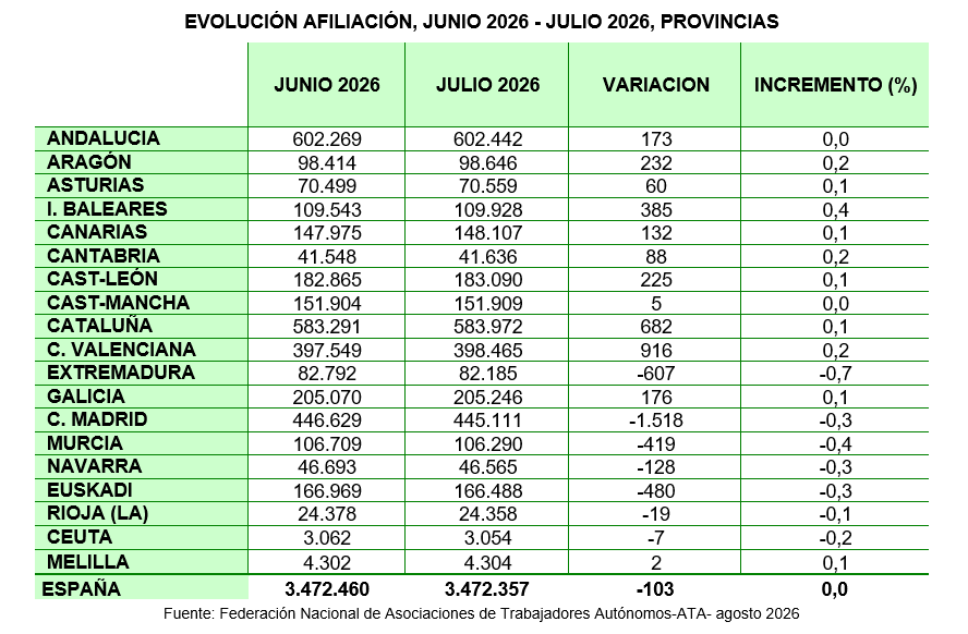 Catalunya suma 682 autònoms al juliol i consolida el seu lideratge en el creixement del treball autònom